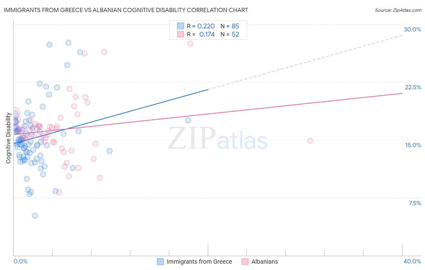 Immigrants from Greece vs Albanian Cognitive Disability