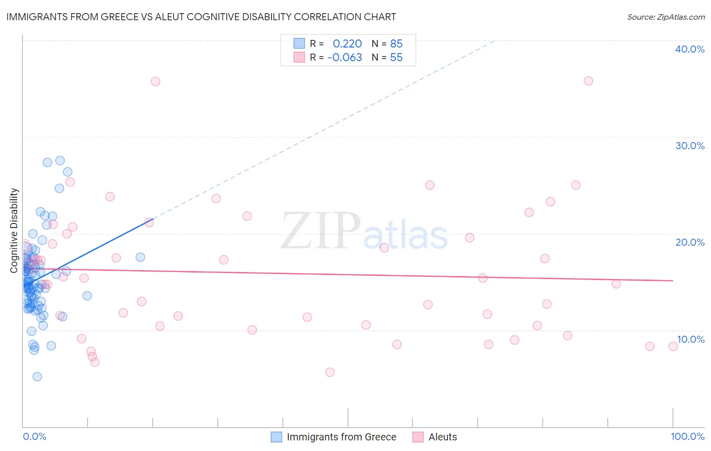Immigrants from Greece vs Aleut Cognitive Disability