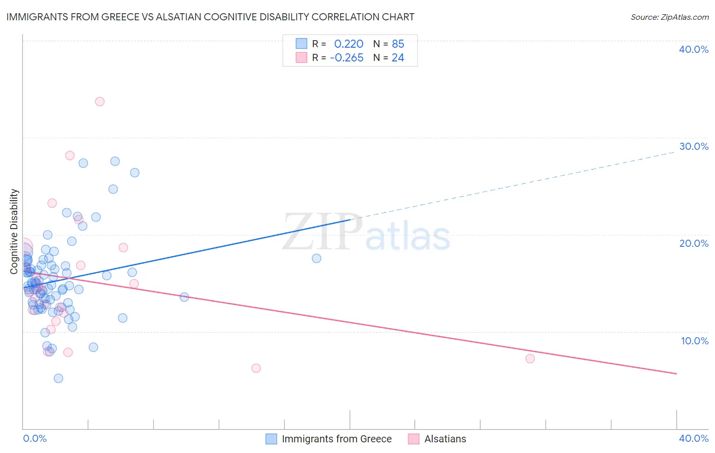 Immigrants from Greece vs Alsatian Cognitive Disability