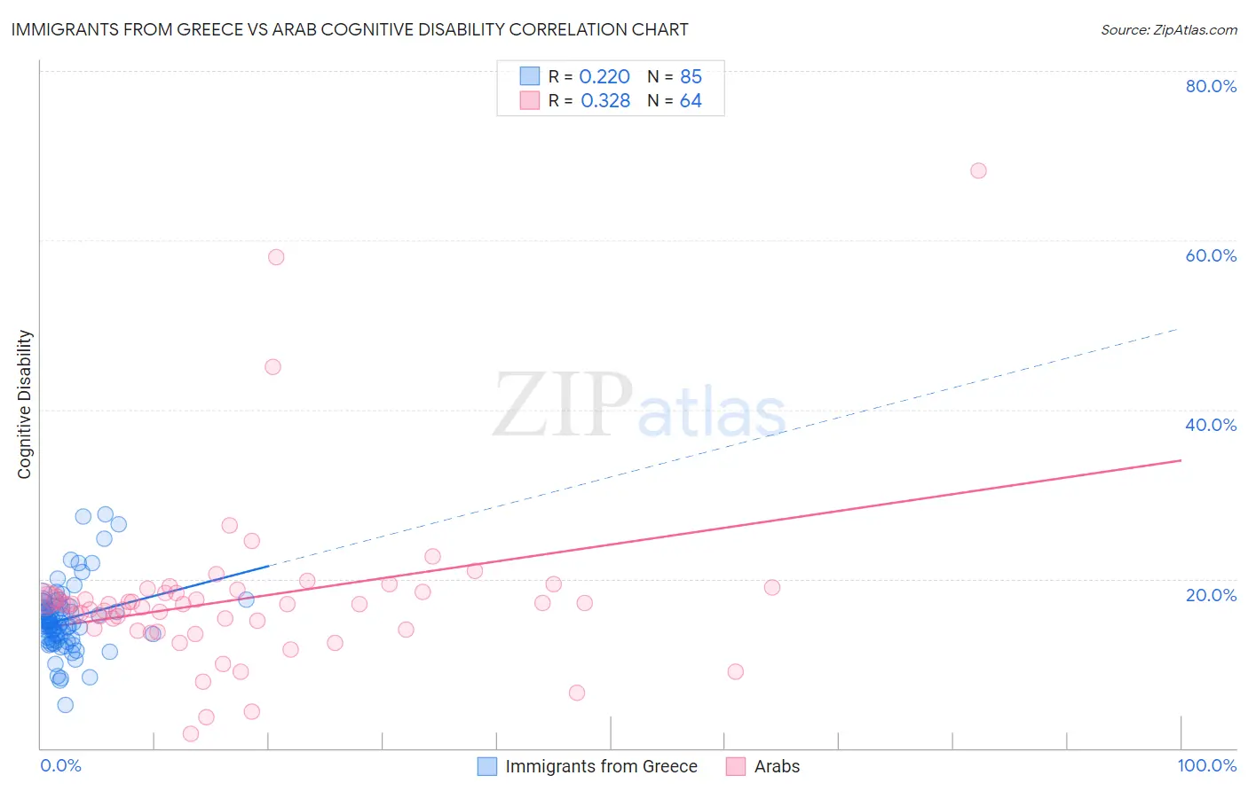 Immigrants from Greece vs Arab Cognitive Disability