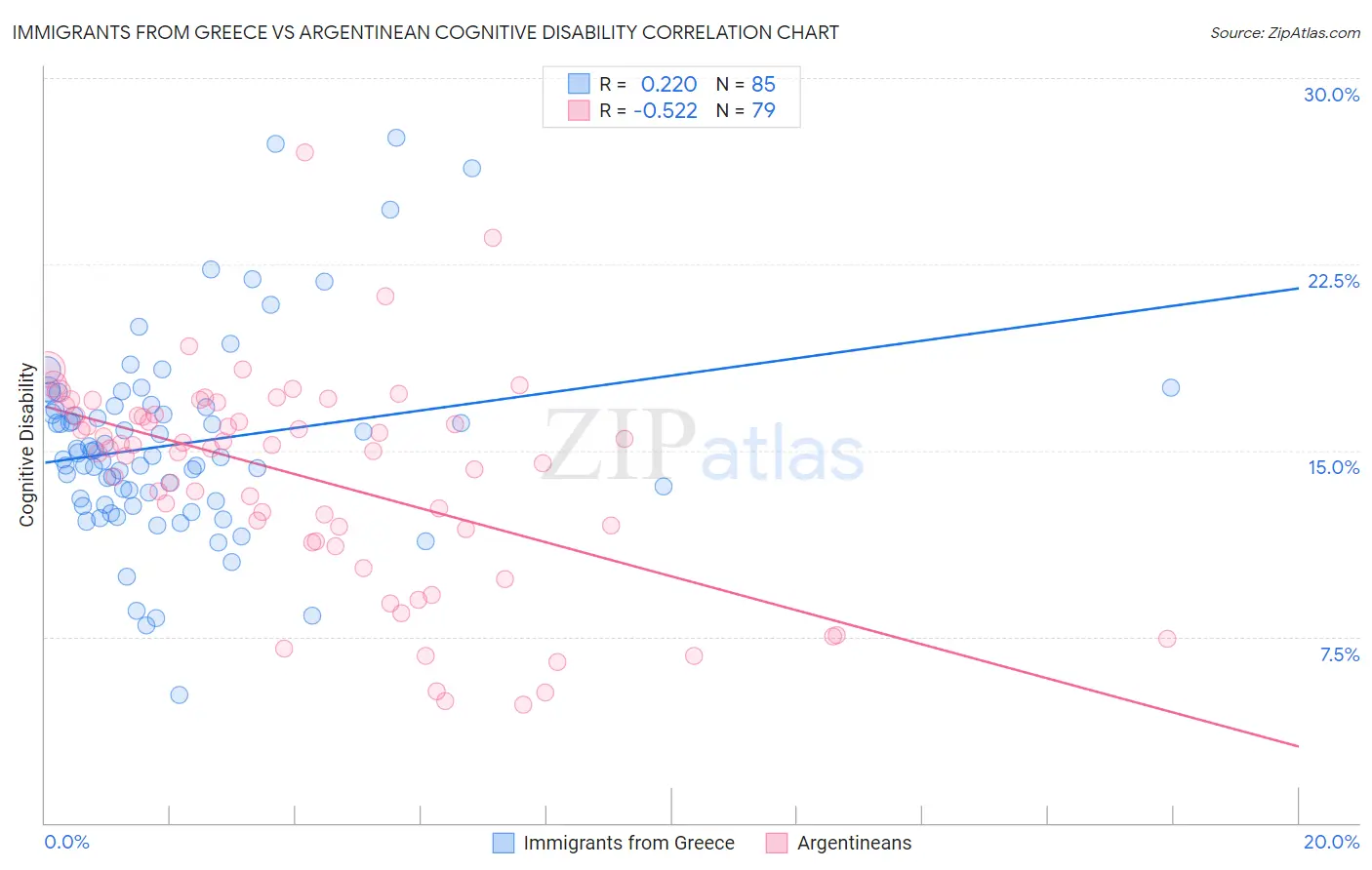 Immigrants from Greece vs Argentinean Cognitive Disability