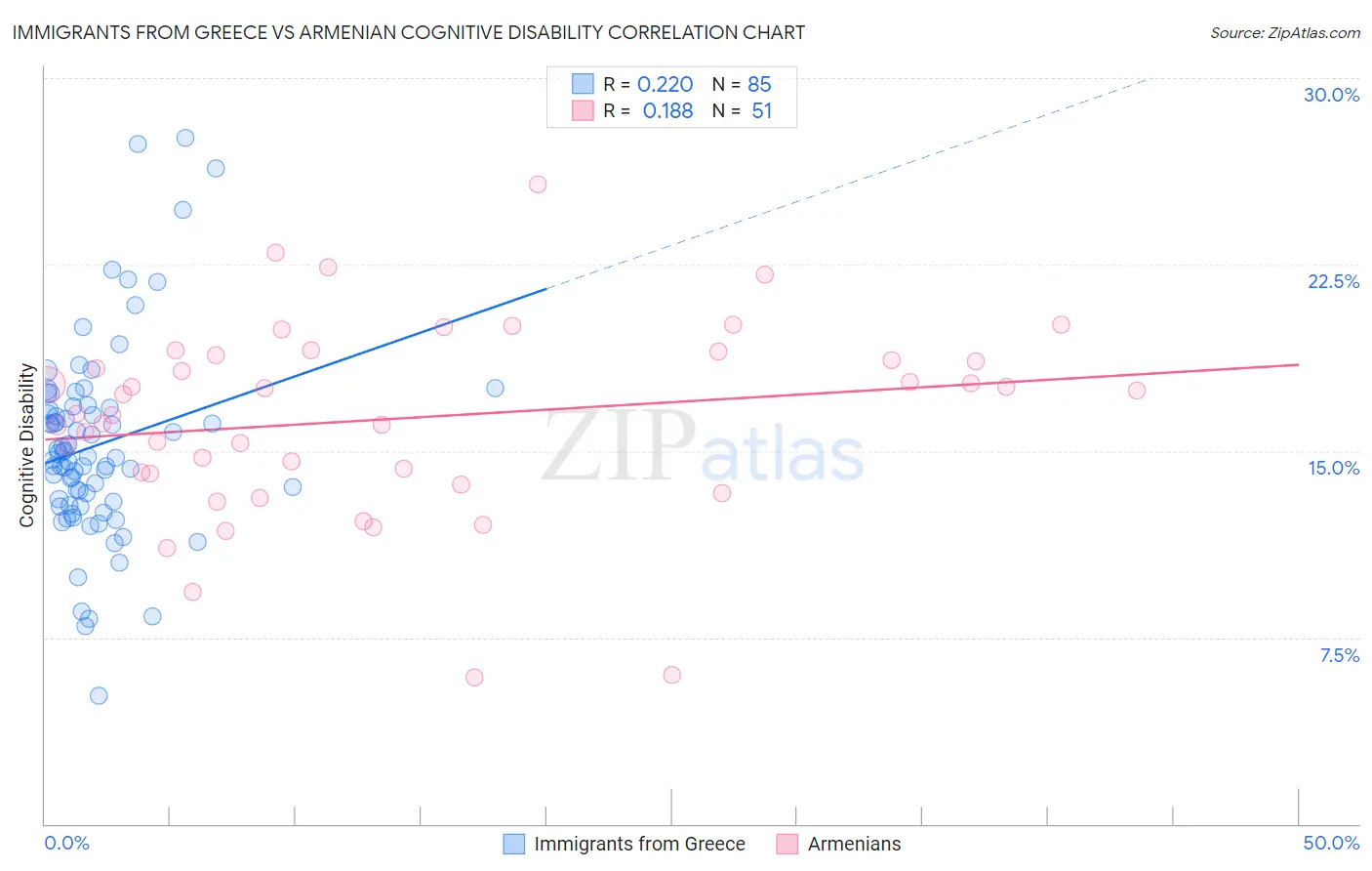 Immigrants from Greece vs Armenian Cognitive Disability