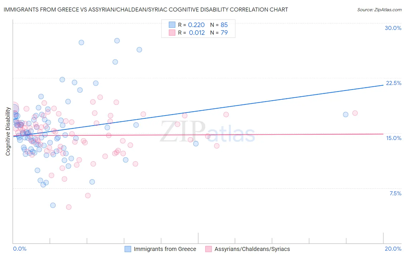 Immigrants from Greece vs Assyrian/Chaldean/Syriac Cognitive Disability