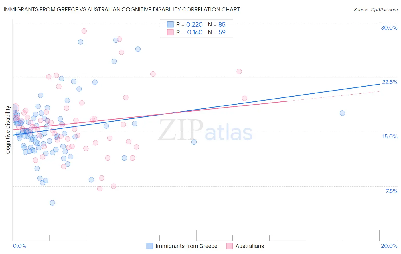 Immigrants from Greece vs Australian Cognitive Disability