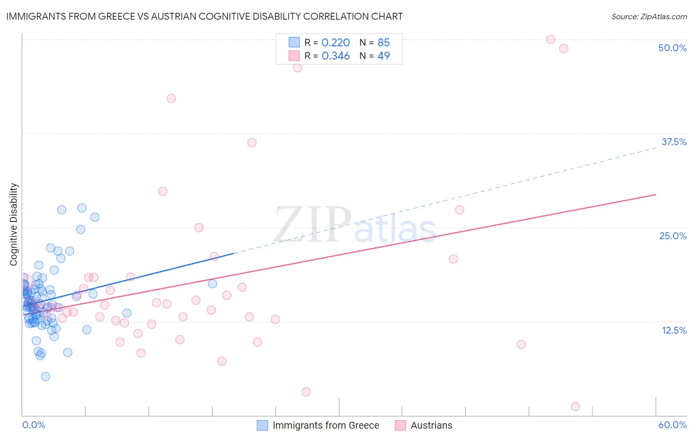 Immigrants from Greece vs Austrian Cognitive Disability