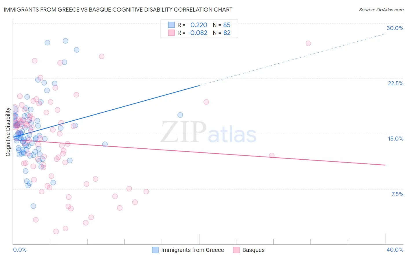 Immigrants from Greece vs Basque Cognitive Disability