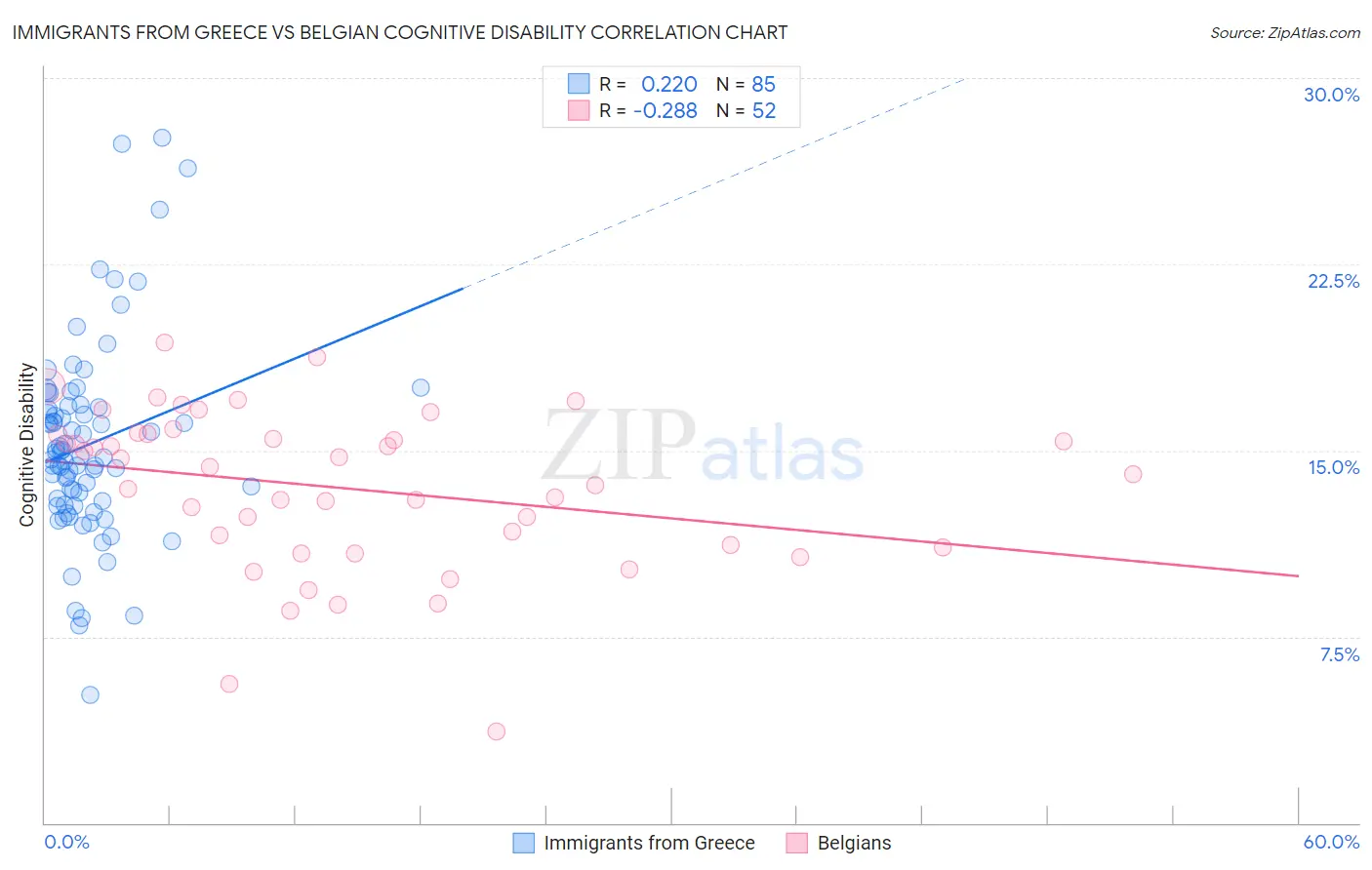 Immigrants from Greece vs Belgian Cognitive Disability
