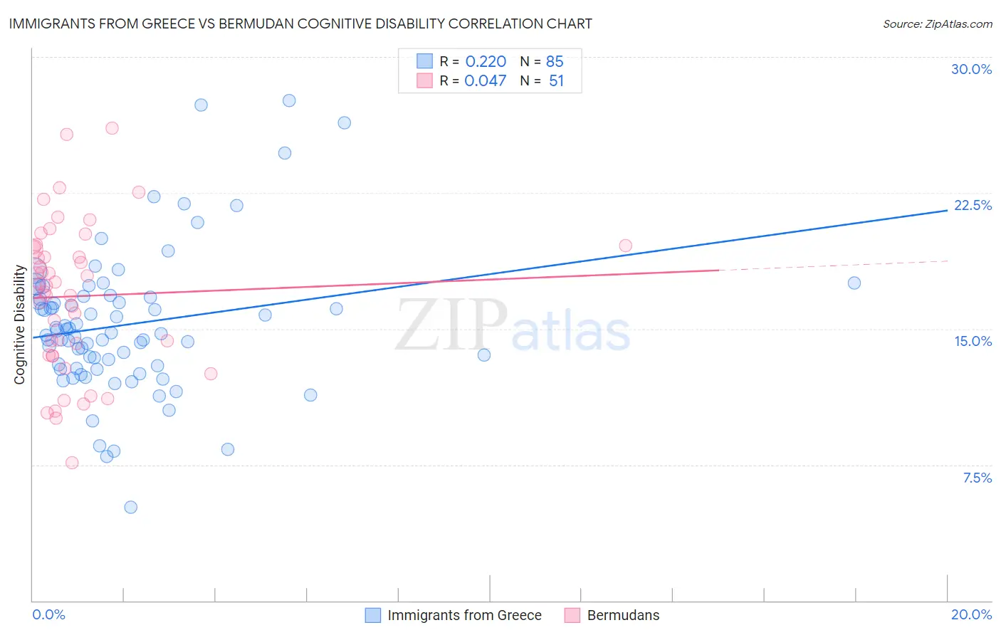 Immigrants from Greece vs Bermudan Cognitive Disability