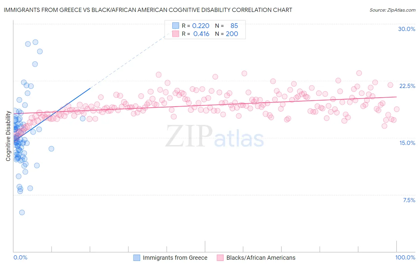 Immigrants from Greece vs Black/African American Cognitive Disability