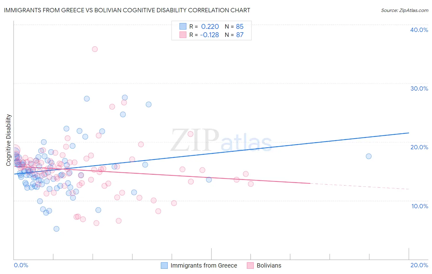 Immigrants from Greece vs Bolivian Cognitive Disability