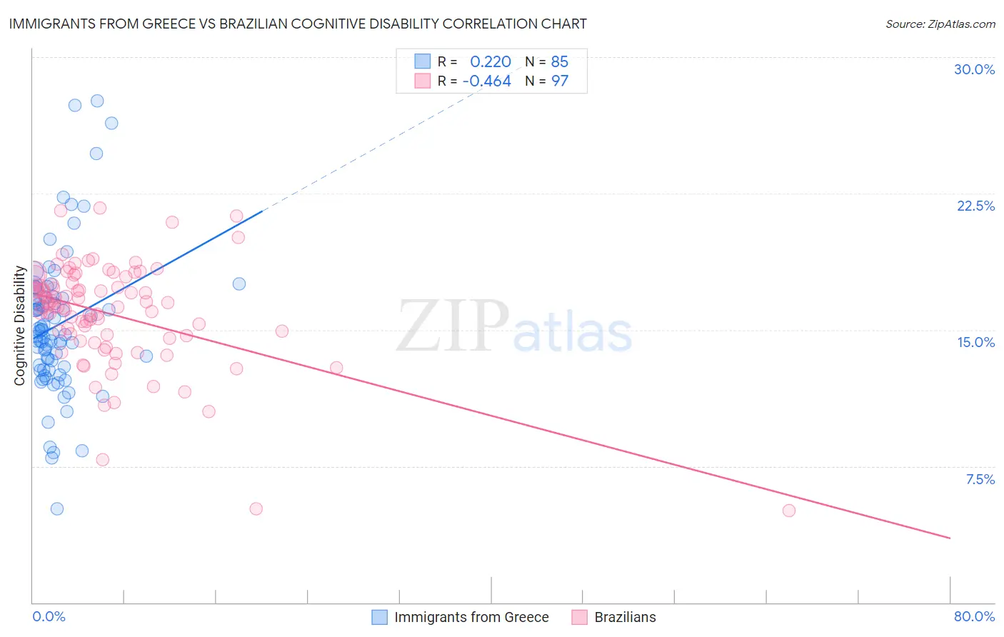 Immigrants from Greece vs Brazilian Cognitive Disability