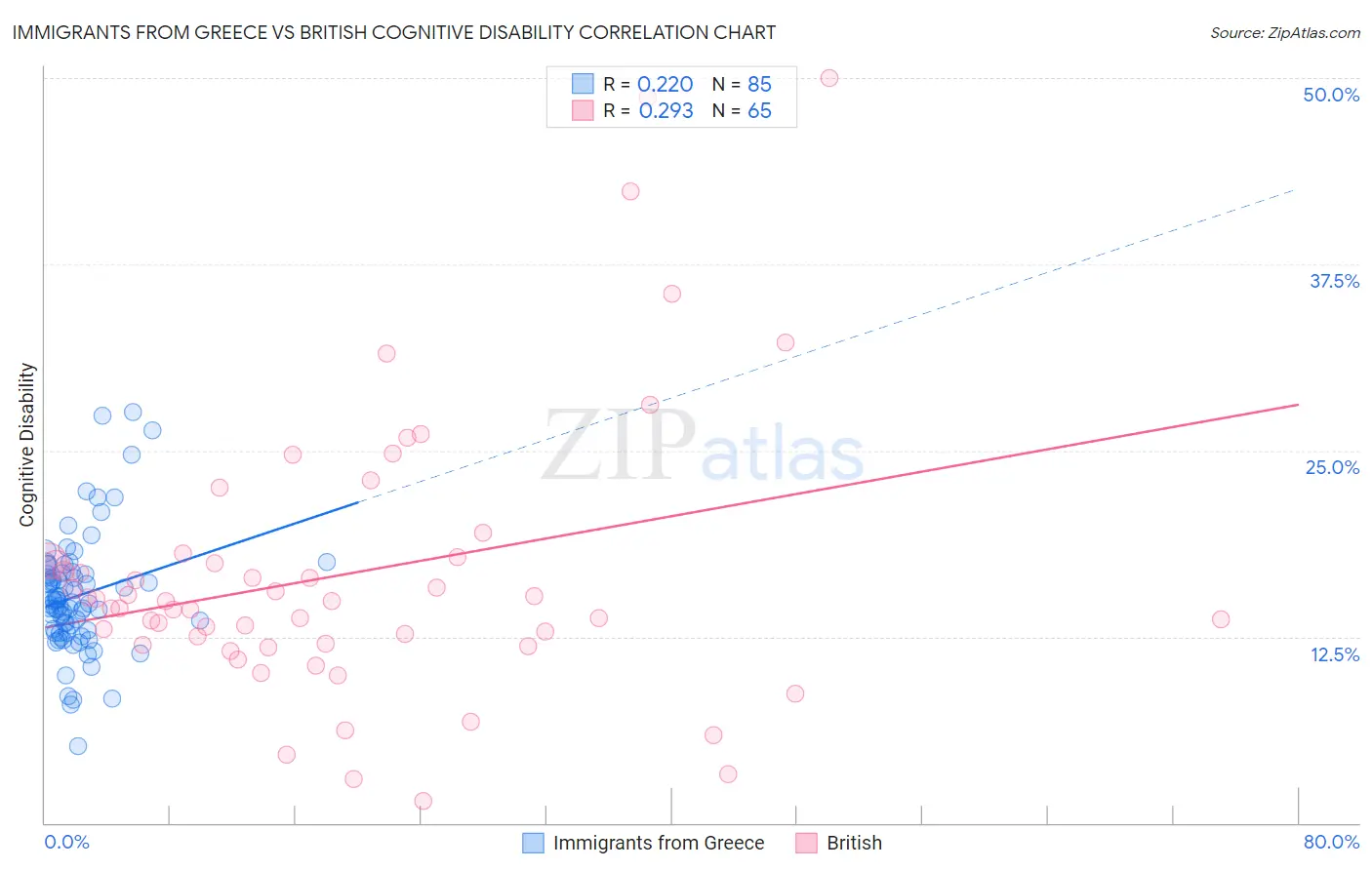 Immigrants from Greece vs British Cognitive Disability