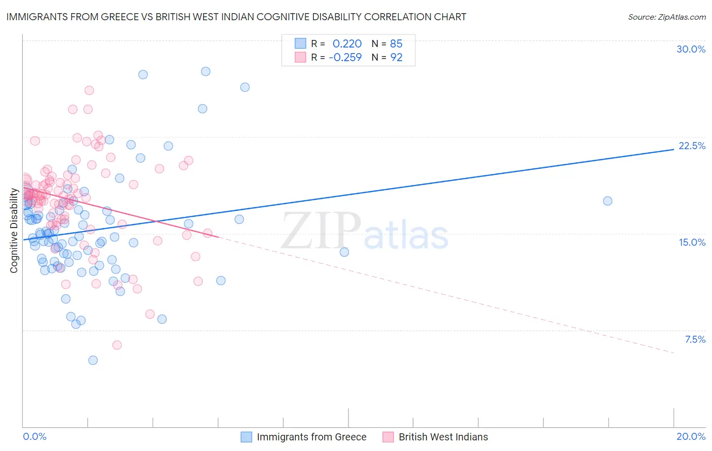 Immigrants from Greece vs British West Indian Cognitive Disability