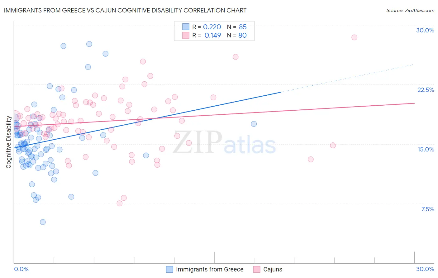 Immigrants from Greece vs Cajun Cognitive Disability