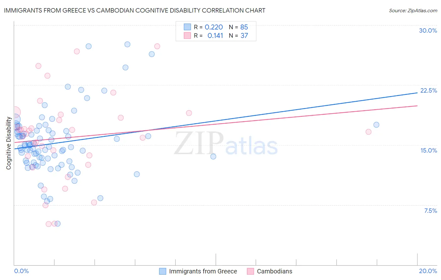 Immigrants from Greece vs Cambodian Cognitive Disability