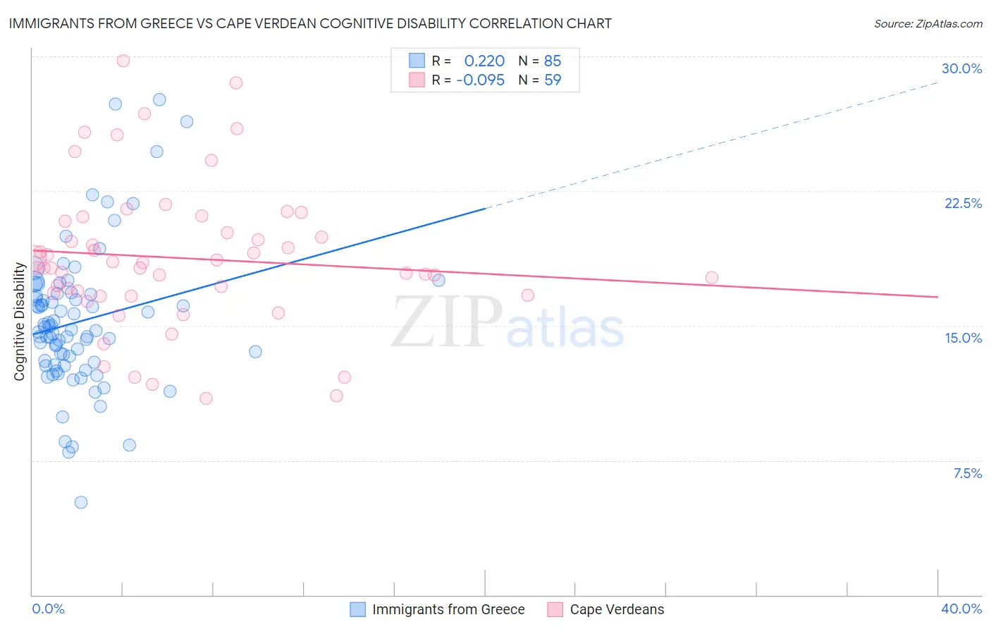 Immigrants from Greece vs Cape Verdean Cognitive Disability