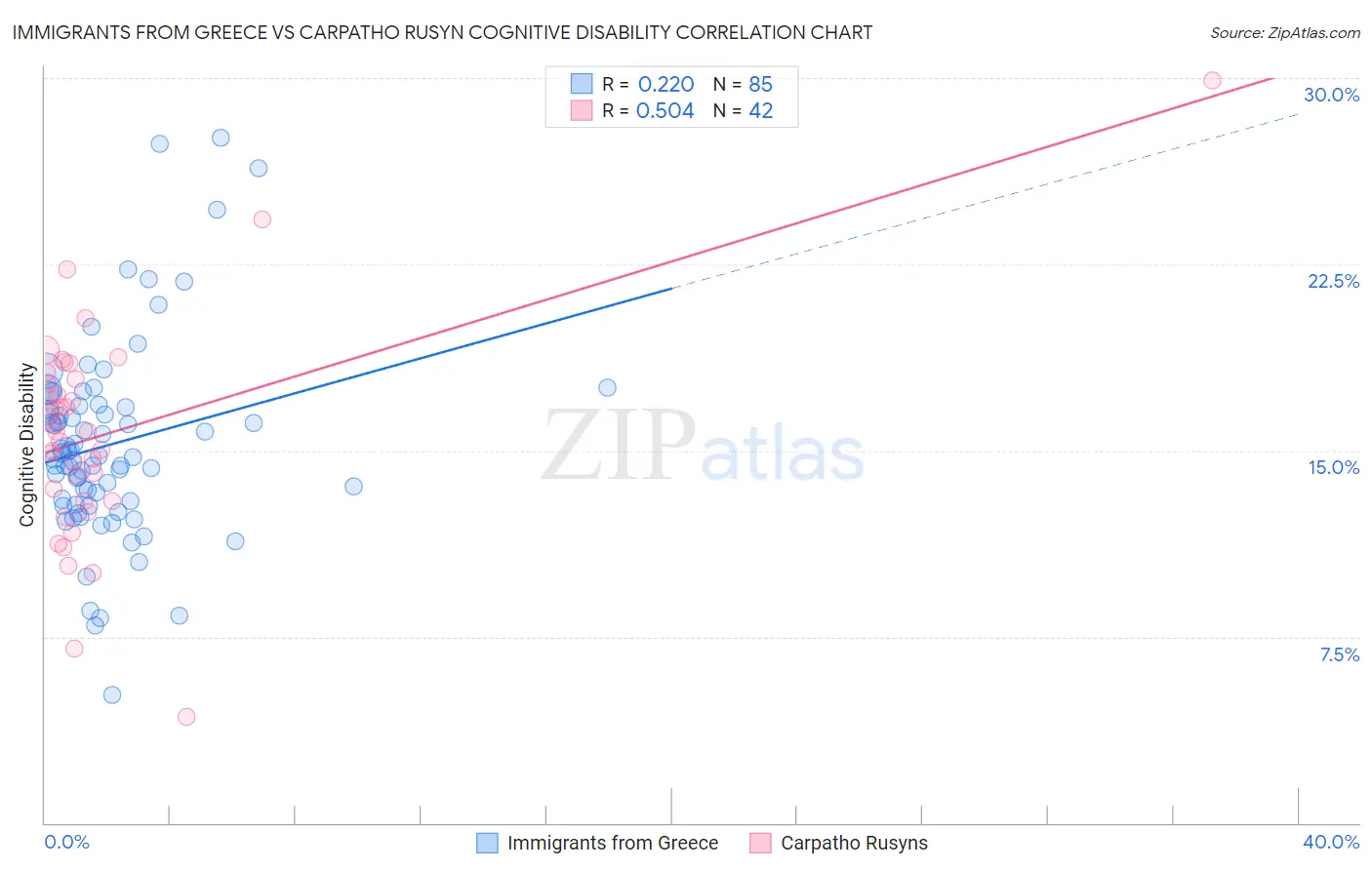 Immigrants from Greece vs Carpatho Rusyn Cognitive Disability