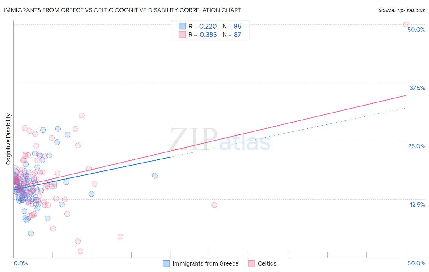 Immigrants from Greece vs Celtic Cognitive Disability