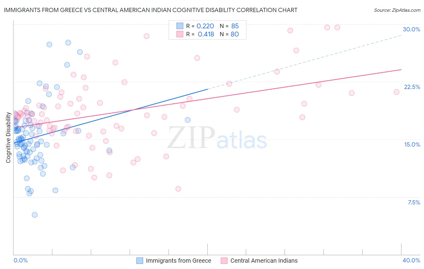 Immigrants from Greece vs Central American Indian Cognitive Disability
