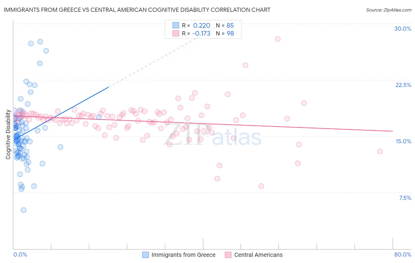 Immigrants from Greece vs Central American Cognitive Disability