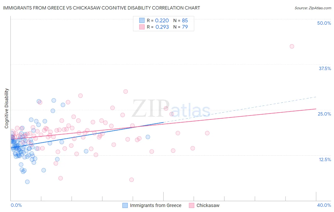 Immigrants from Greece vs Chickasaw Cognitive Disability