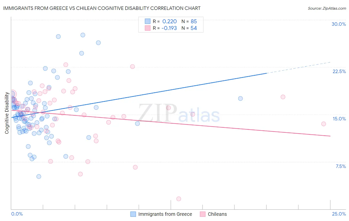 Immigrants from Greece vs Chilean Cognitive Disability