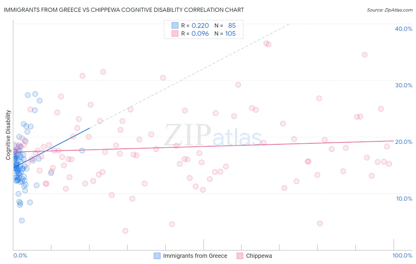Immigrants from Greece vs Chippewa Cognitive Disability
