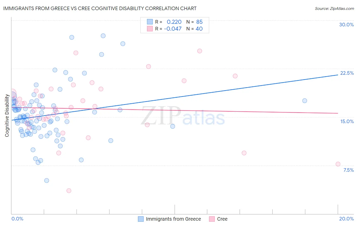 Immigrants from Greece vs Cree Cognitive Disability