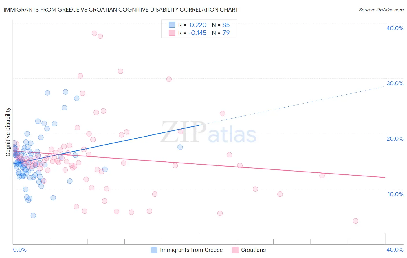 Immigrants from Greece vs Croatian Cognitive Disability