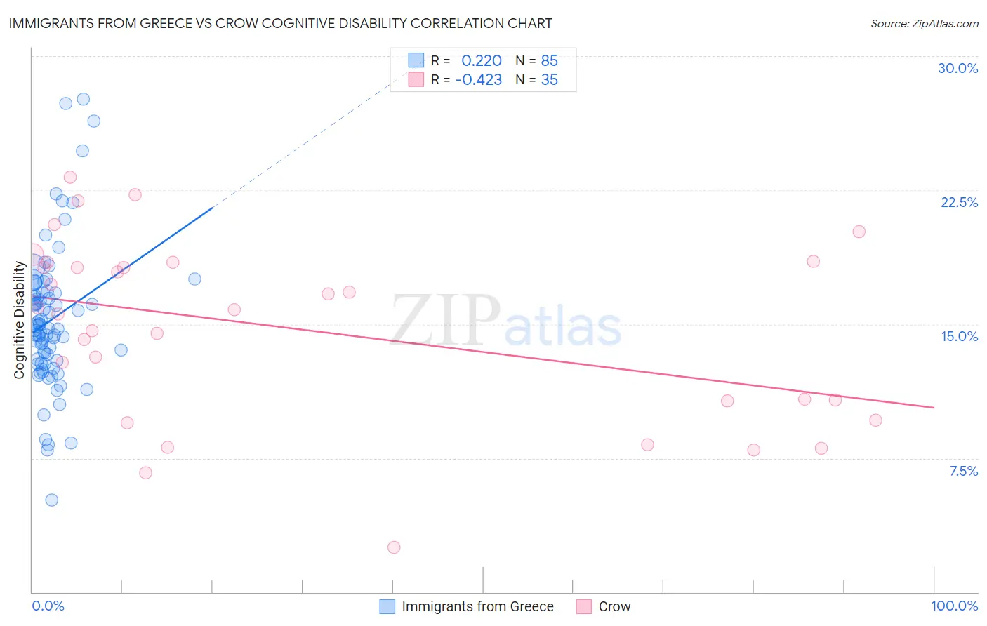 Immigrants from Greece vs Crow Cognitive Disability