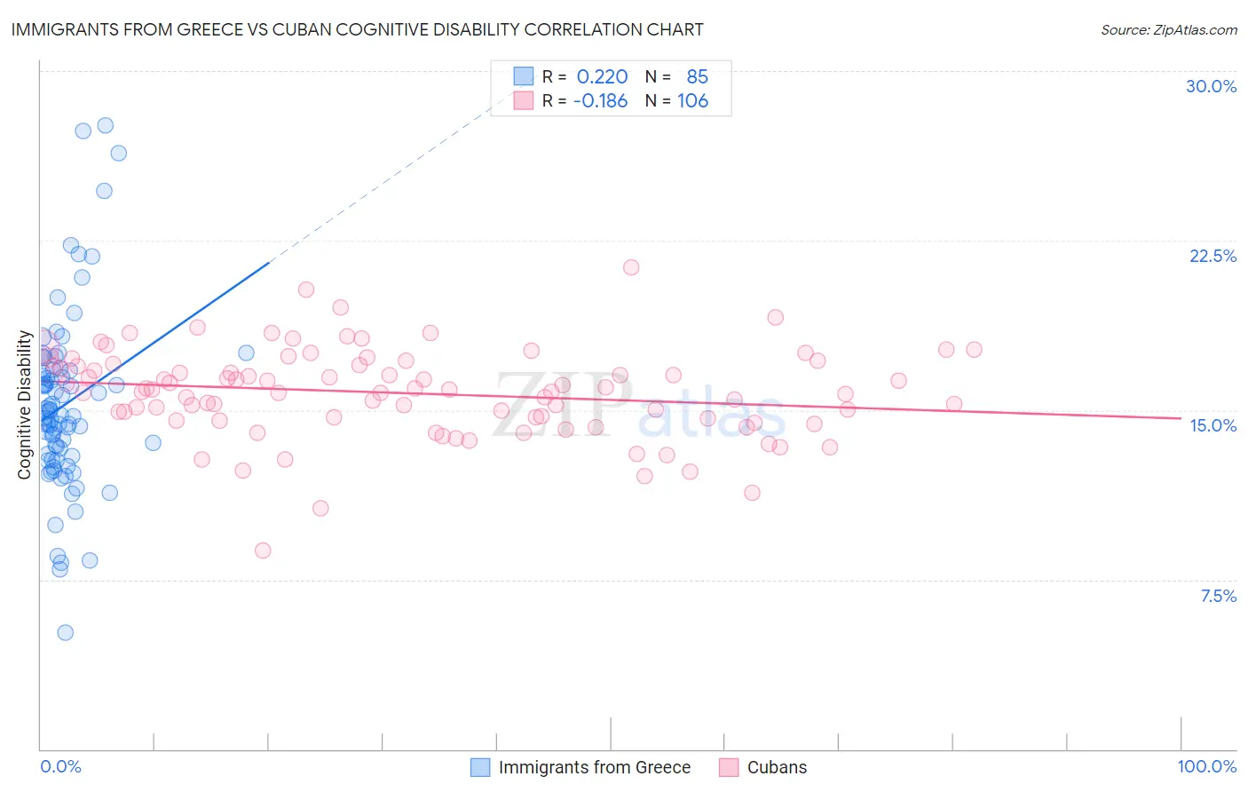 Immigrants from Greece vs Cuban Cognitive Disability