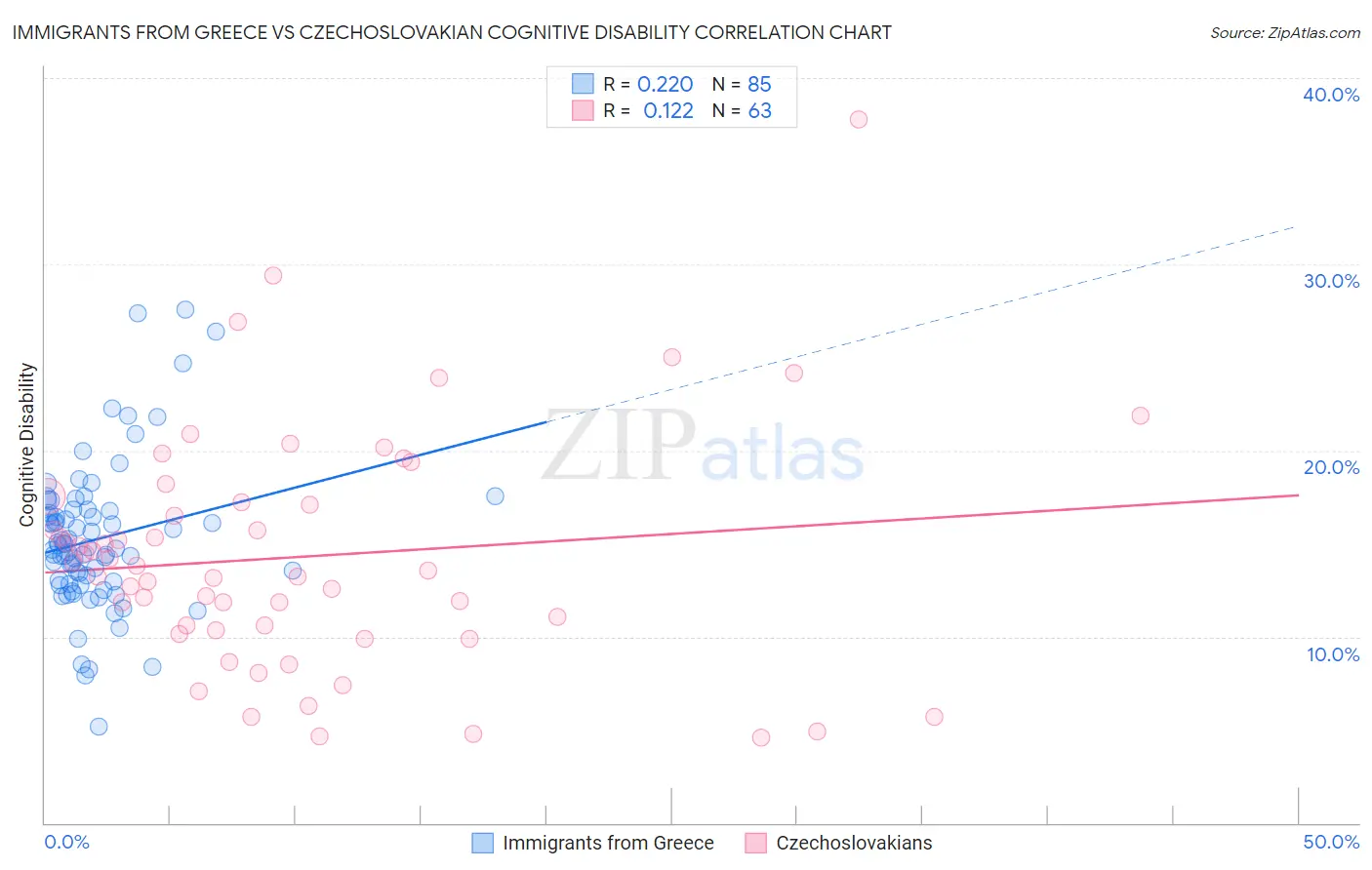Immigrants from Greece vs Czechoslovakian Cognitive Disability