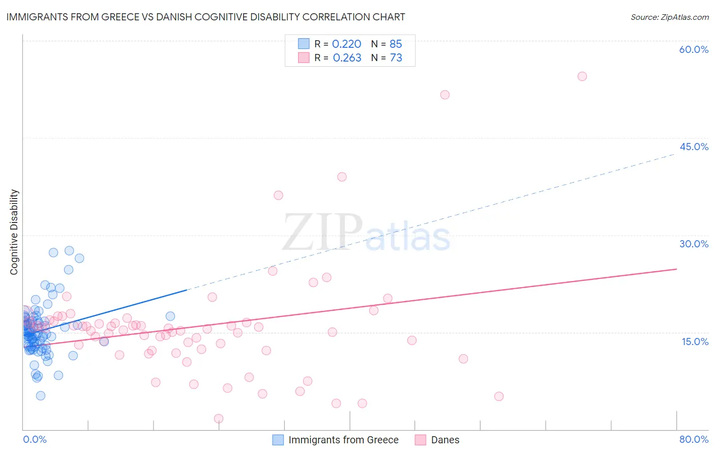 Immigrants from Greece vs Danish Cognitive Disability