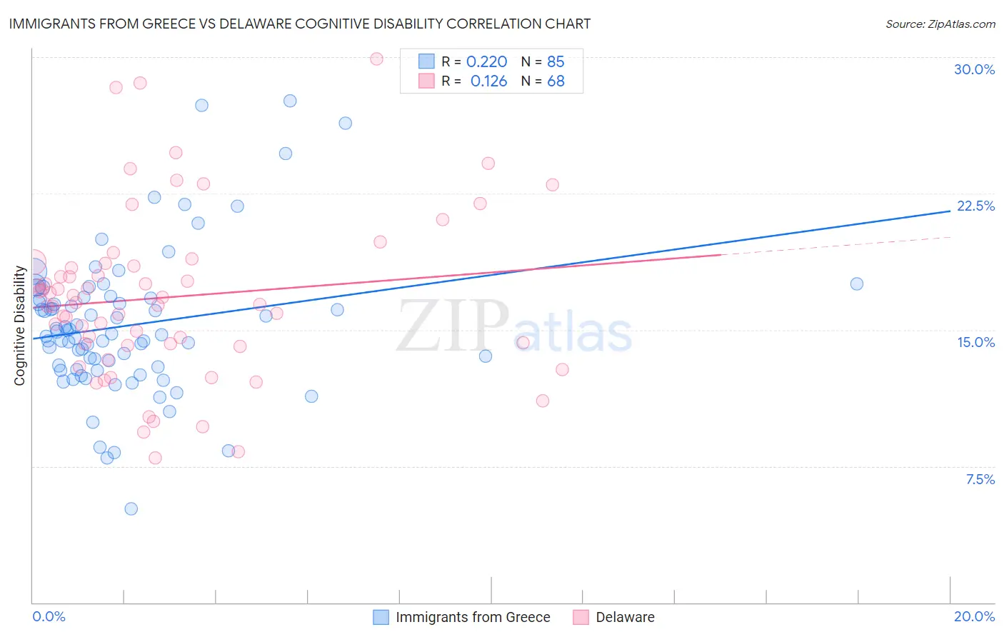 Immigrants from Greece vs Delaware Cognitive Disability