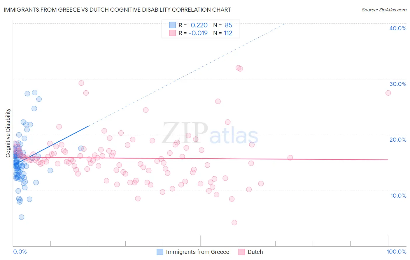 Immigrants from Greece vs Dutch Cognitive Disability