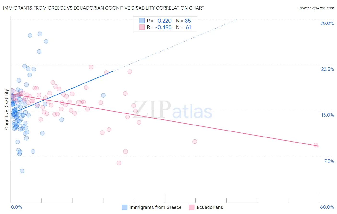 Immigrants from Greece vs Ecuadorian Cognitive Disability