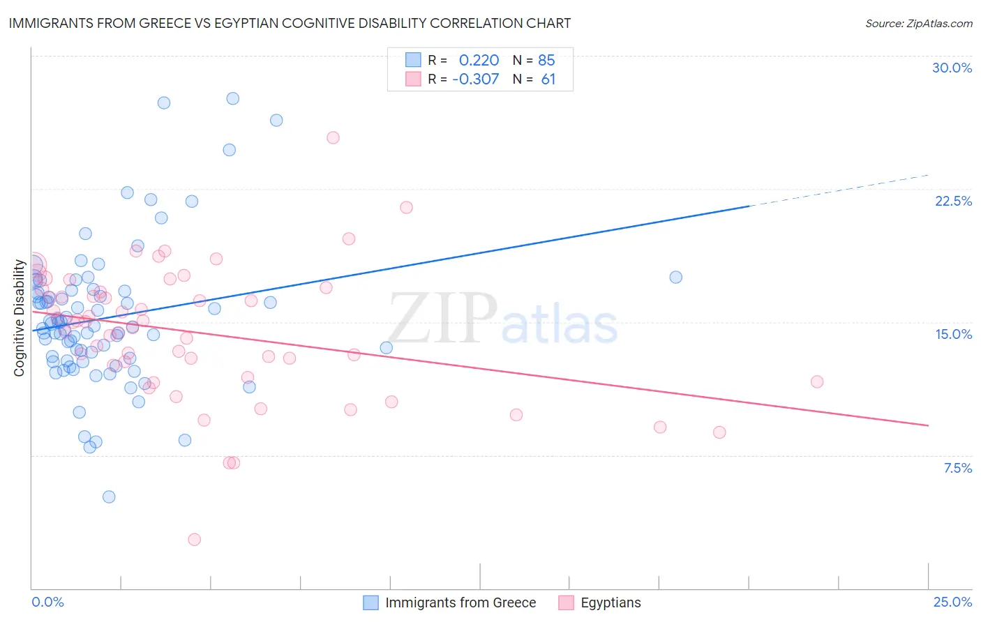 Immigrants from Greece vs Egyptian Cognitive Disability
