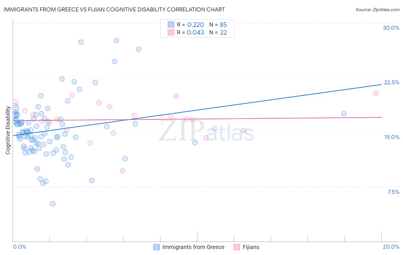Immigrants from Greece vs Fijian Cognitive Disability