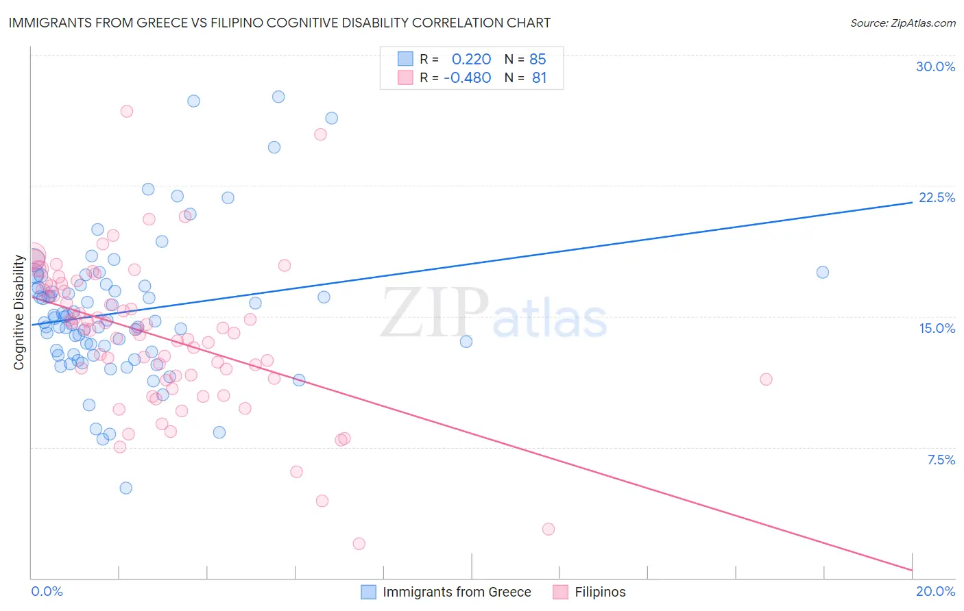 Immigrants from Greece vs Filipino Cognitive Disability