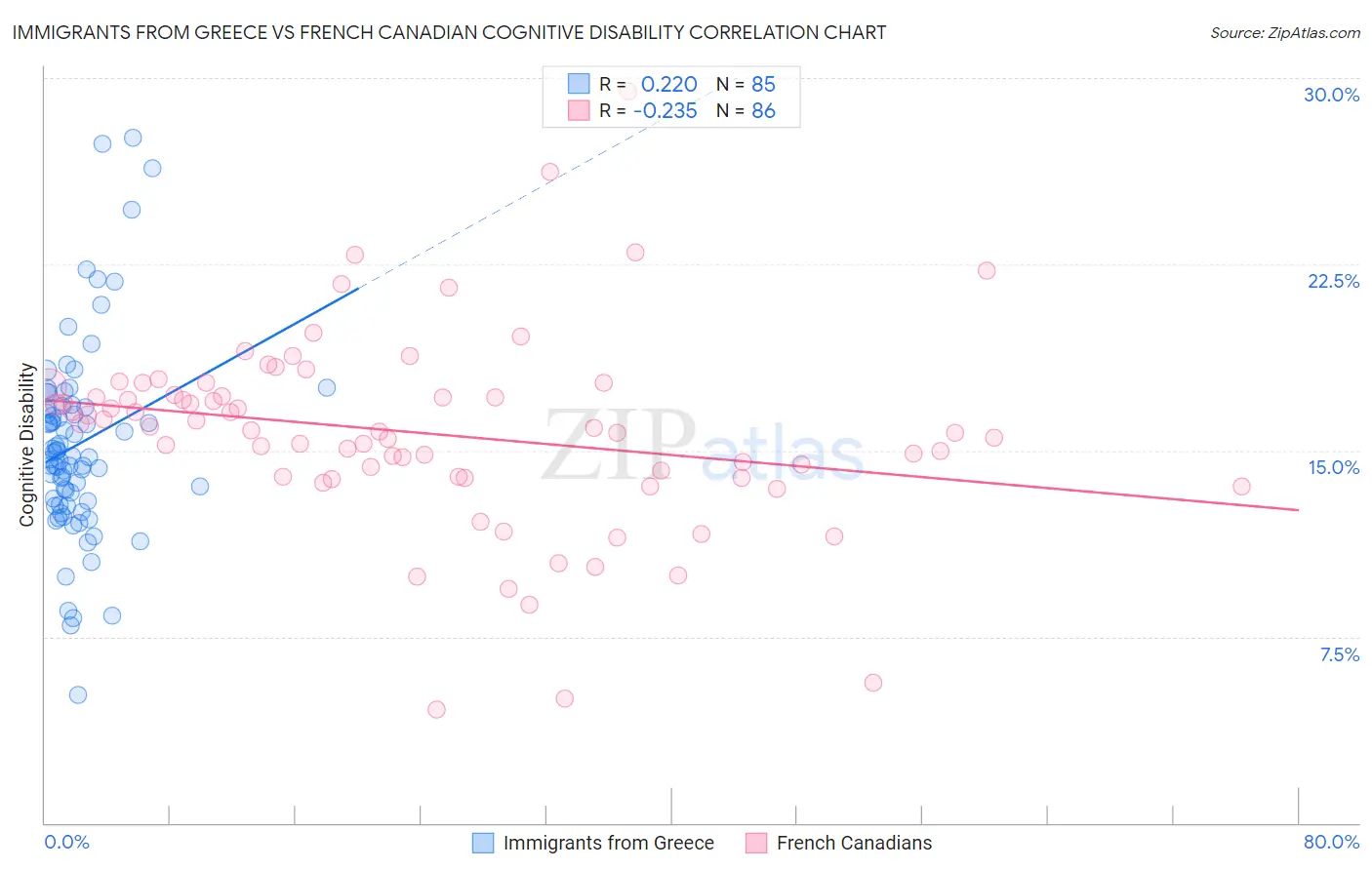 Immigrants from Greece vs French Canadian Cognitive Disability