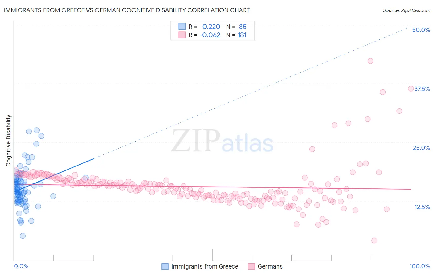 Immigrants from Greece vs German Cognitive Disability