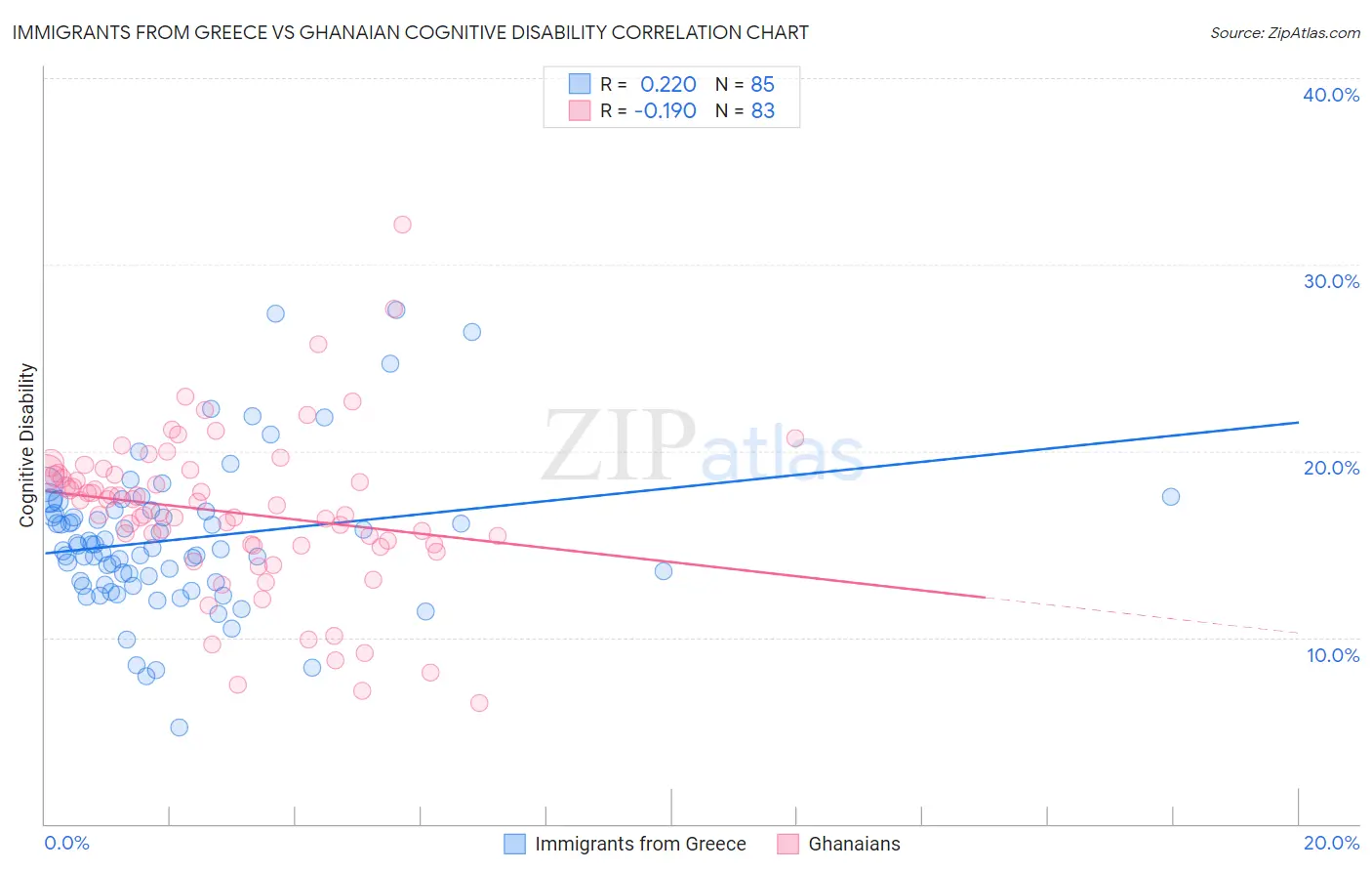 Immigrants from Greece vs Ghanaian Cognitive Disability