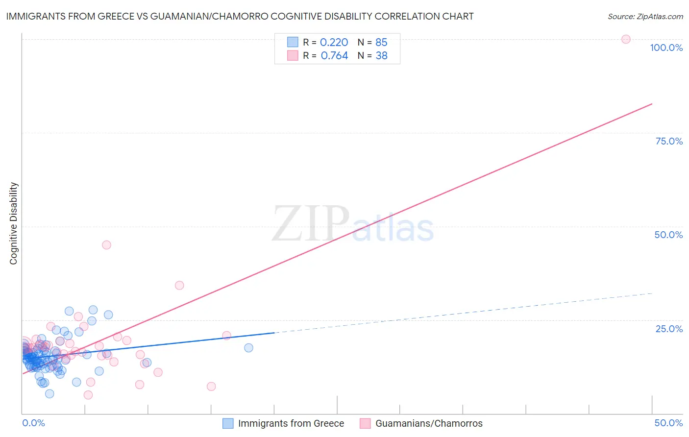 Immigrants from Greece vs Guamanian/Chamorro Cognitive Disability