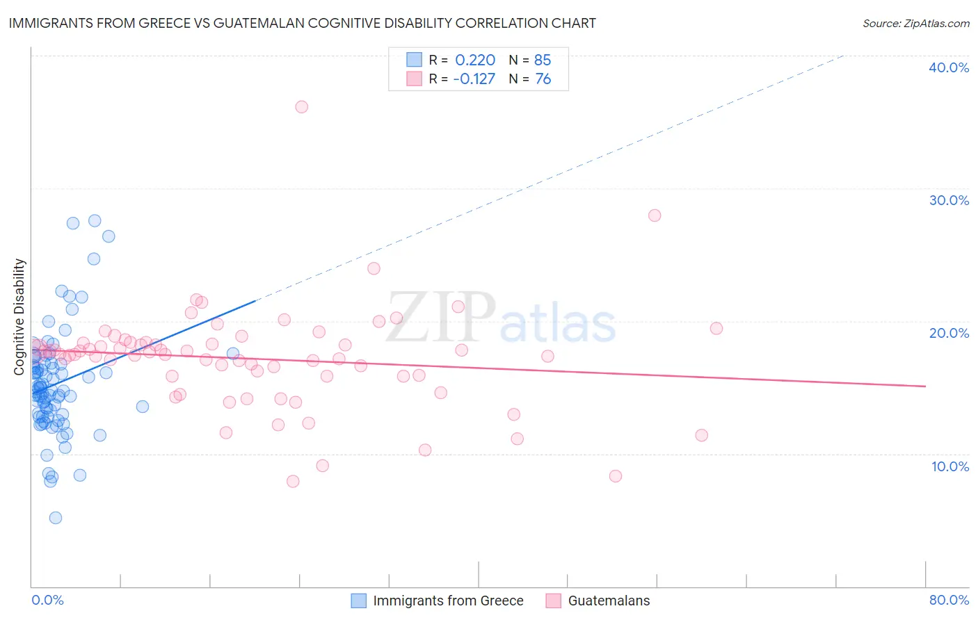 Immigrants from Greece vs Guatemalan Cognitive Disability