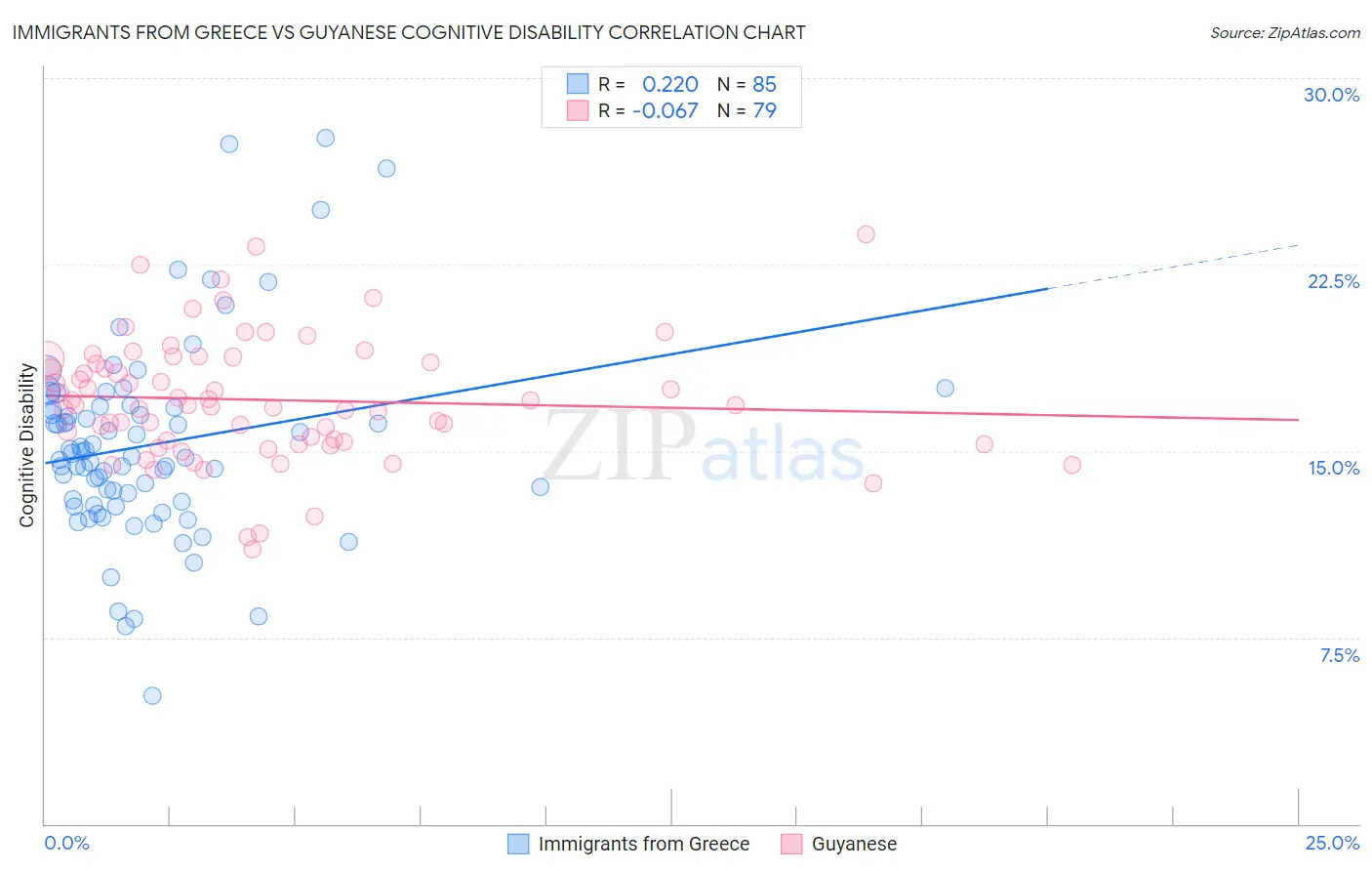 Immigrants from Greece vs Guyanese Cognitive Disability