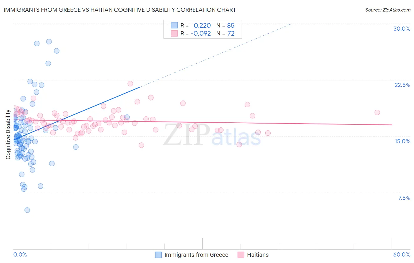 Immigrants from Greece vs Haitian Cognitive Disability