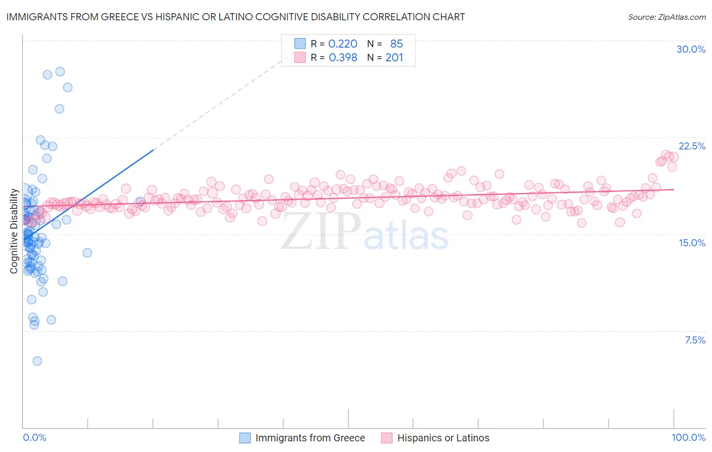 Immigrants from Greece vs Hispanic or Latino Cognitive Disability