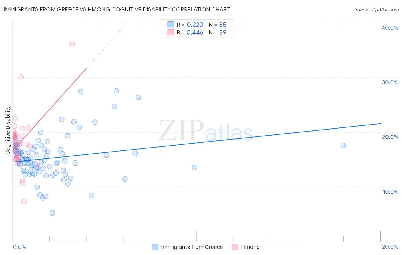 Immigrants from Greece vs Hmong Cognitive Disability