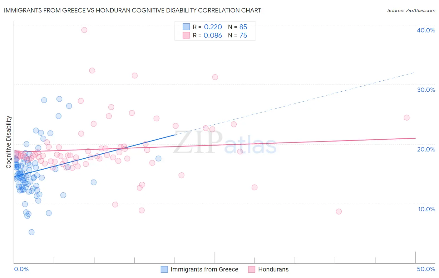 Immigrants from Greece vs Honduran Cognitive Disability