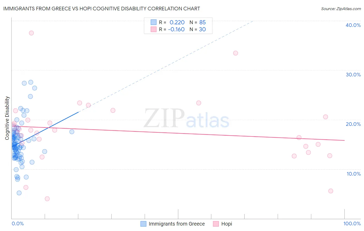 Immigrants from Greece vs Hopi Cognitive Disability